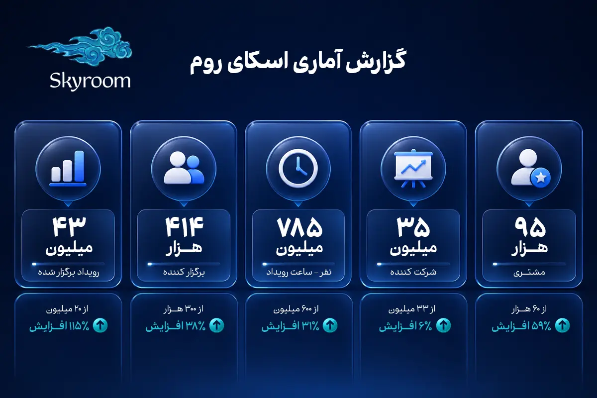 میزبانی میلیون‌ها رویداد در اسکای‌روم برگزار شده است، آمار شرکت‌کننده، نفر ساعت و تعداد رویدادهای زنده